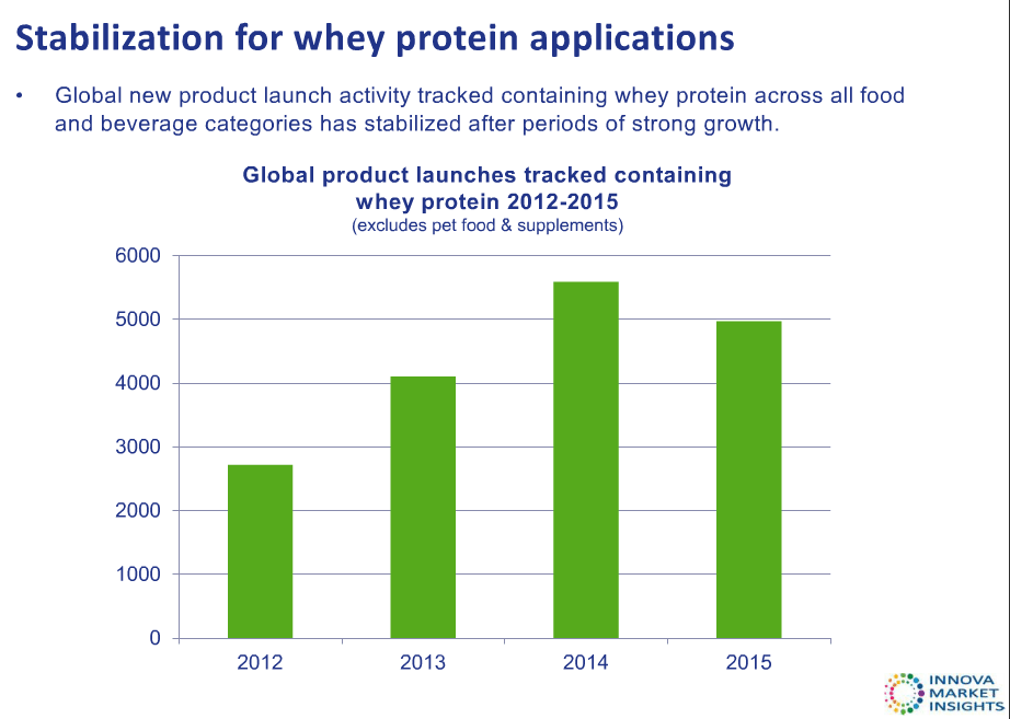 Рост спроса на сывороточные белки подтверждается и данными Innova Market Insight – так, за последние годы существенно выросло количество запусков новинок с использованием сывороточного белка