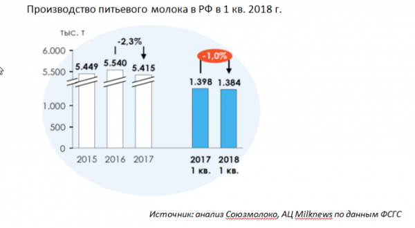 Производство молочной продукции в РФ: итоги I квартала 2018 года