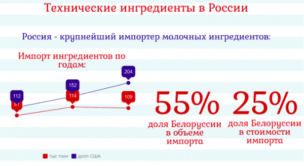 Новые возможности молочного рынка России: функциональные продукты и технические ингредиенты