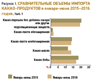 Импорт какао-продуктов в Россию - I половина 2016 г.