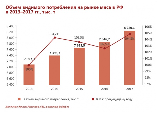 Характеристика потребления мяса в РФ и тенденции на рынке