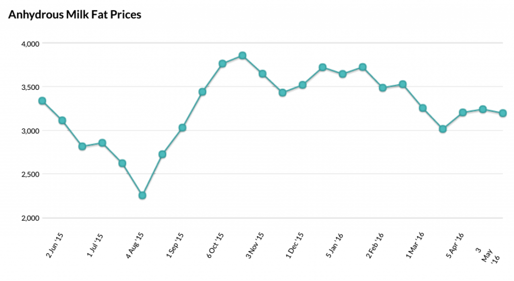 Динамика цен на данные ингредиенты за 12 месяцев представлена на графиках.Обезжиренный молочный жир